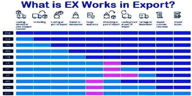 Ex works in Export